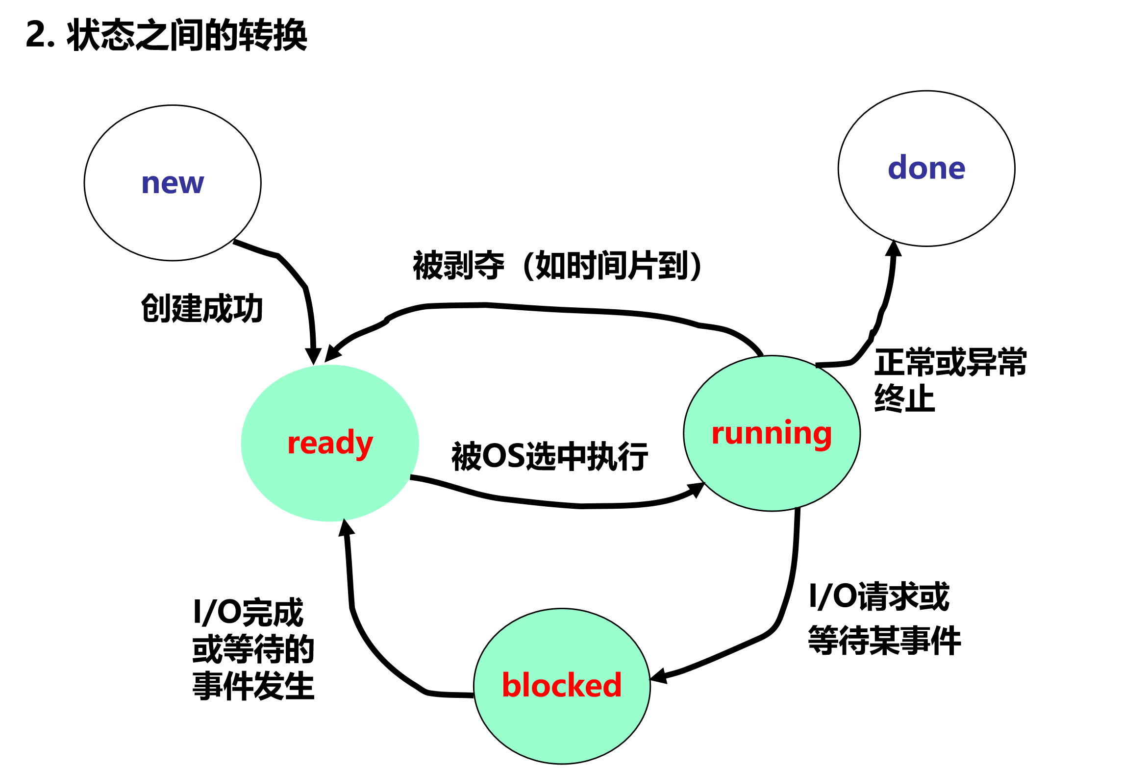 状态转换图