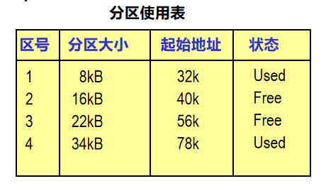 管理所需的数据结构