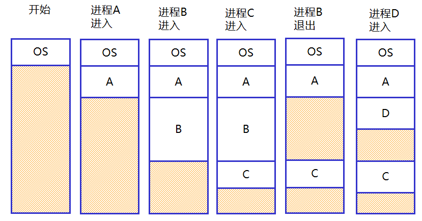 动态分区图示