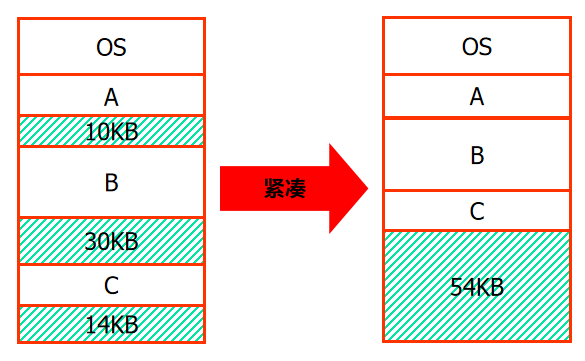 紧凑