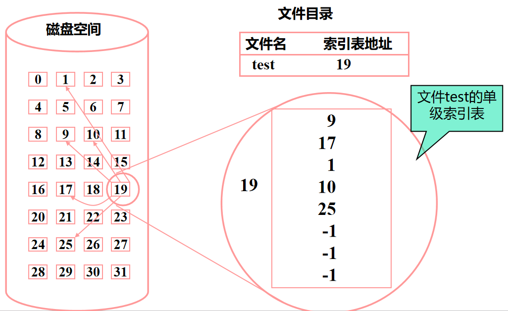 索引结构