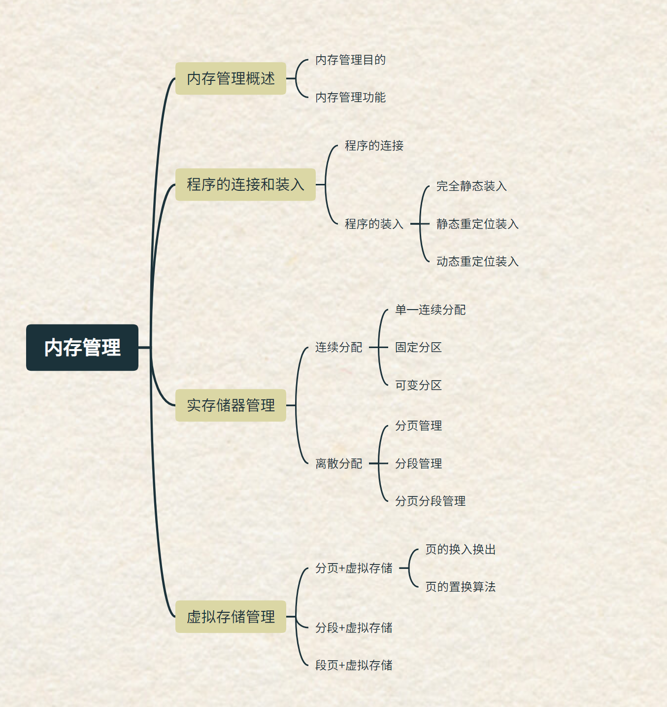 内存管理总览图