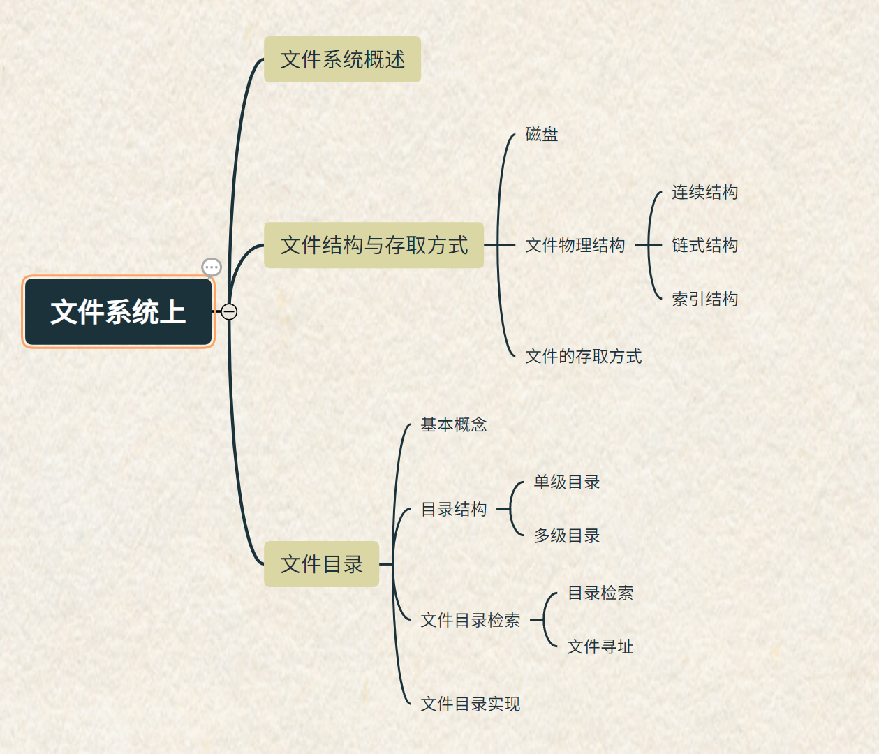 文件系统上总览图